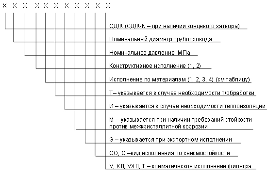 обозначение СДЖ в Ивантеевке